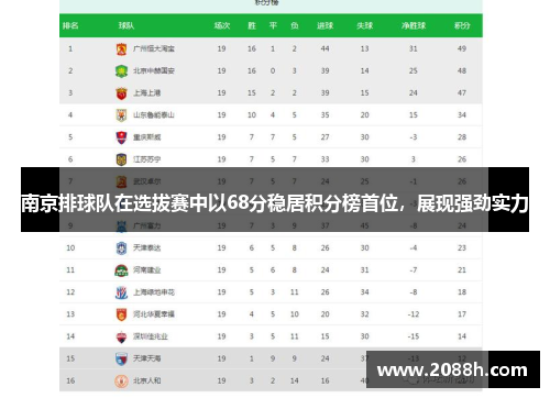 南京排球队在选拔赛中以68分稳居积分榜首位，展现强劲实力